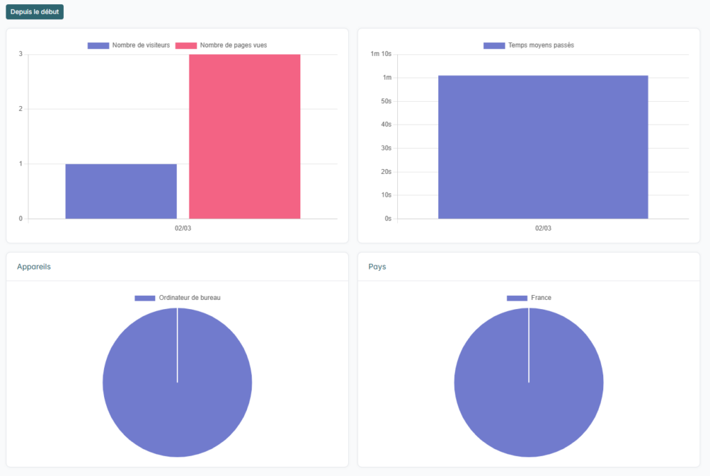 Graphique de reporting