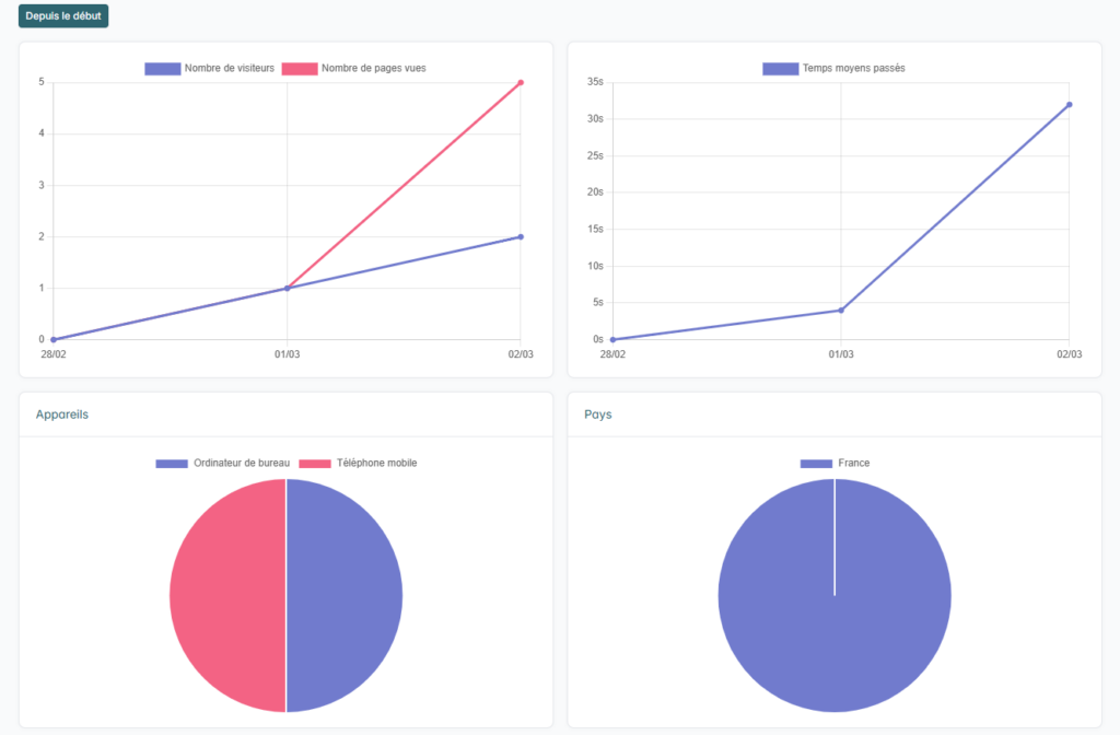 Graphique de reporting